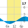East Bay tide chart for Friday, February 17, 2023