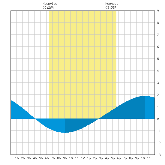 East Bay tide chart for Saturday, February 18, 2023