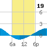 East Bay tide chart for Sunday, February 19, 2023