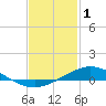 East Bay tide chart for Wednesday, February 1, 2023