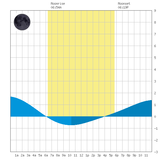 East Bay tide chart for Monday, February 20, 2023