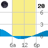 East Bay tide chart for Monday, February 20, 2023
