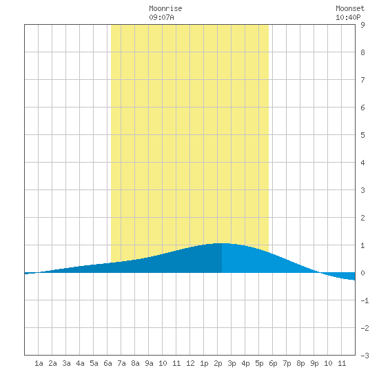 East Bay tide chart for Friday, February 24, 2023