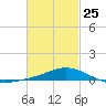 East Bay tide chart for Saturday, February 25, 2023
