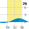 East Bay tide chart for Sunday, February 26, 2023