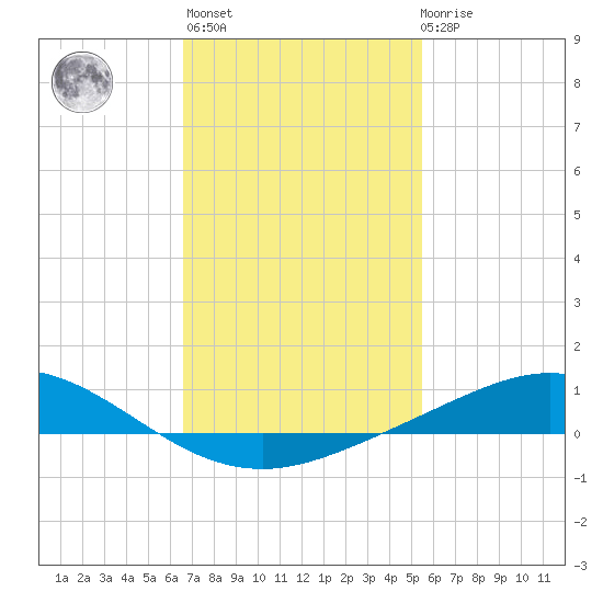 East Bay tide chart for Sunday, February 5, 2023