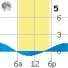 East Bay tide chart for Sunday, February 5, 2023