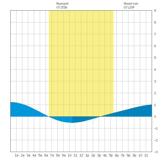 East Bay tide chart for Tuesday, February 7, 2023