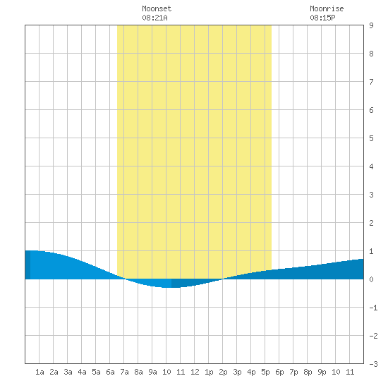 East Bay tide chart for Wednesday, February 8, 2023