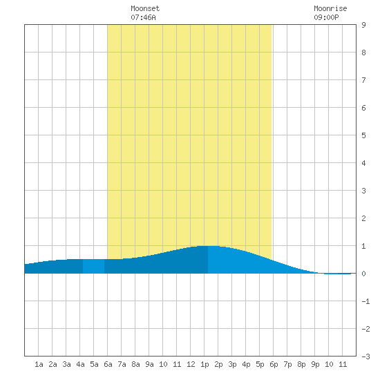 East Bay tide chart for Friday, March 10, 2023
