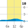 East Bay tide chart for Friday, March 10, 2023