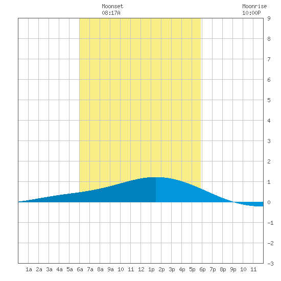 East Bay tide chart for Saturday, March 11, 2023