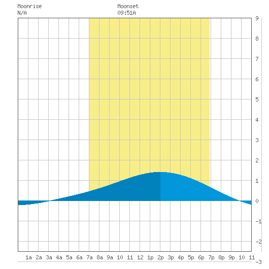 East Bay tide chart for Sunday, March 12, 2023