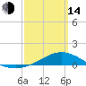 East Bay tide chart for Tuesday, March 14, 2023