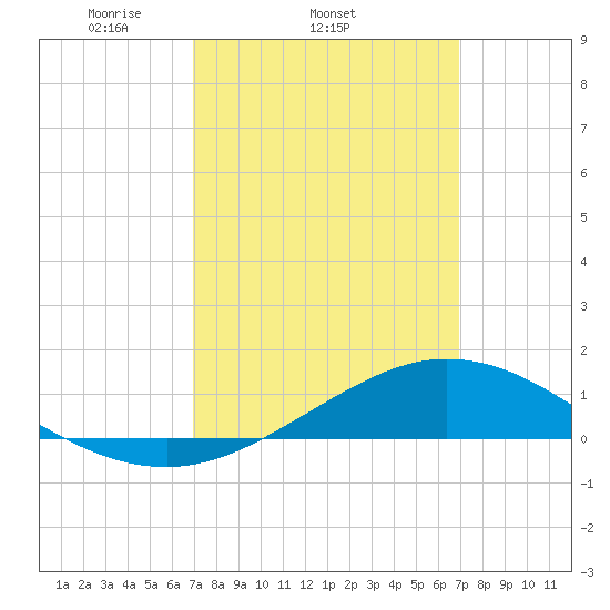 East Bay tide chart for Wednesday, March 15, 2023