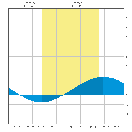 East Bay tide chart for Thursday, March 16, 2023