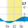 East Bay tide chart for Friday, March 17, 2023