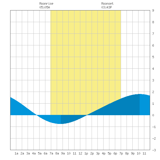 East Bay tide chart for Saturday, March 18, 2023