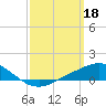 East Bay tide chart for Saturday, March 18, 2023