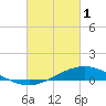 East Bay tide chart for Wednesday, March 1, 2023