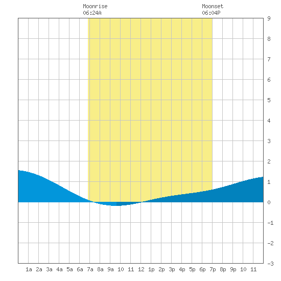 East Bay tide chart for Monday, March 20, 2023