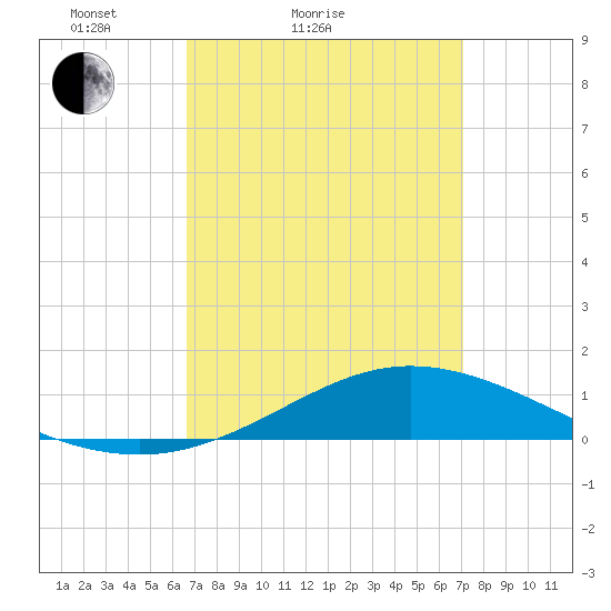 East Bay tide chart for Tuesday, March 28, 2023
