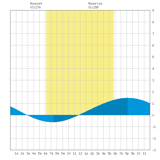 East Bay tide chart for Thursday, March 2, 2023