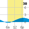 East Bay tide chart for Thursday, March 30, 2023
