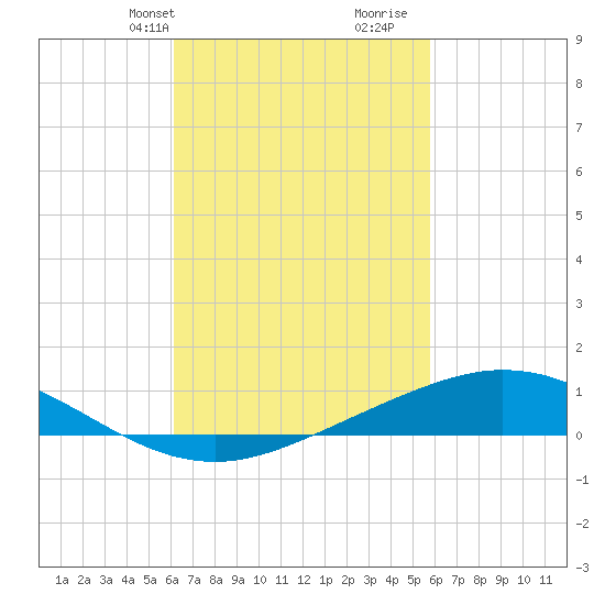 East Bay tide chart for Friday, March 3, 2023