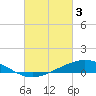 East Bay tide chart for Friday, March 3, 2023