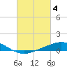East Bay tide chart for Saturday, March 4, 2023
