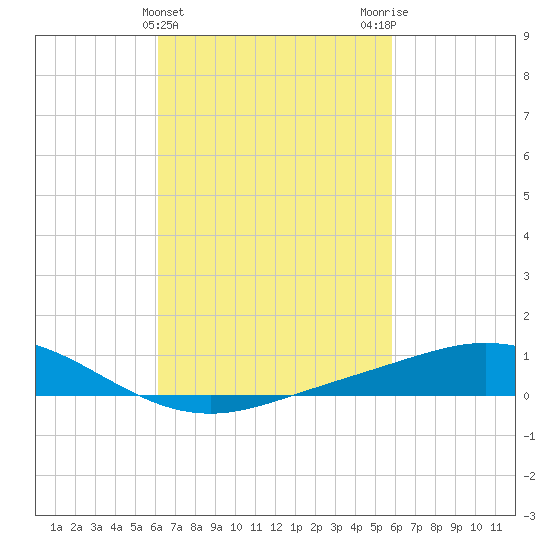 East Bay tide chart for Sunday, March 5, 2023