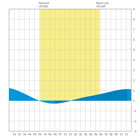 East Bay tide chart for Monday, March 6, 2023