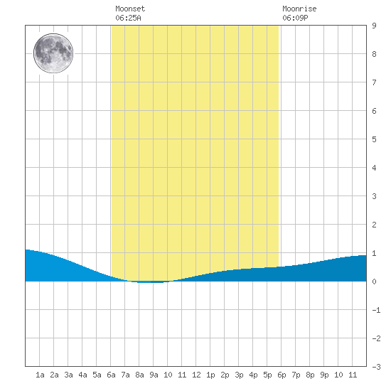 East Bay tide chart for Tuesday, March 7, 2023