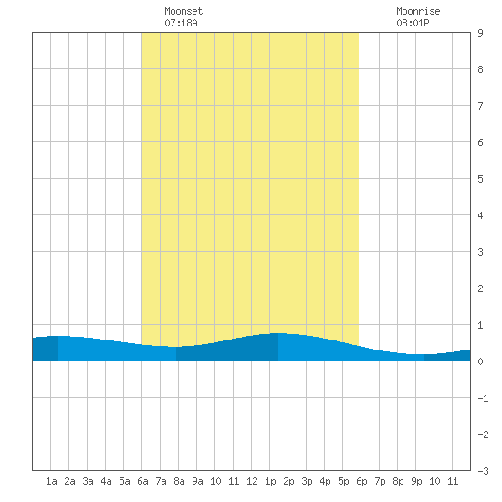East Bay tide chart for Thursday, March 9, 2023