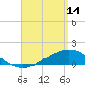 East Bay tide chart for Friday, April 14, 2023