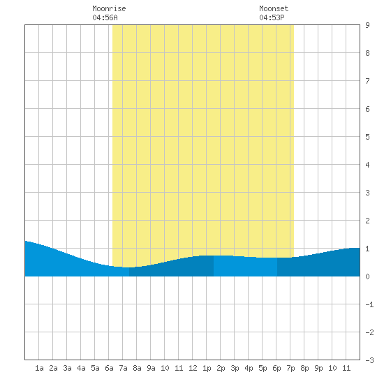 East Bay tide chart for Monday, April 17, 2023