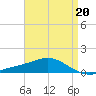 East Bay tide chart for Thursday, April 20, 2023
