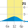 East Bay tide chart for Friday, April 21, 2023