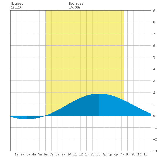East Bay tide chart for Tuesday, April 25, 2023