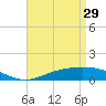 East Bay tide chart for Saturday, April 29, 2023