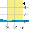 East Bay tide chart for Tuesday, April 4, 2023