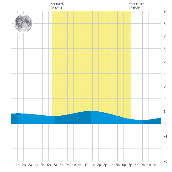 East Bay tide chart for Wednesday, April 5, 2023