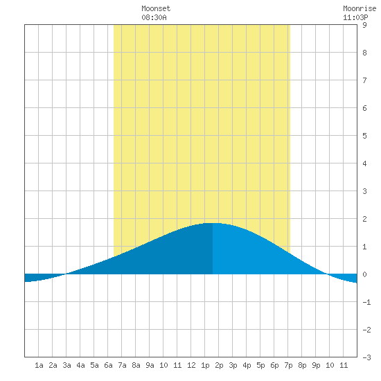 East Bay tide chart for Sunday, April 9, 2023
