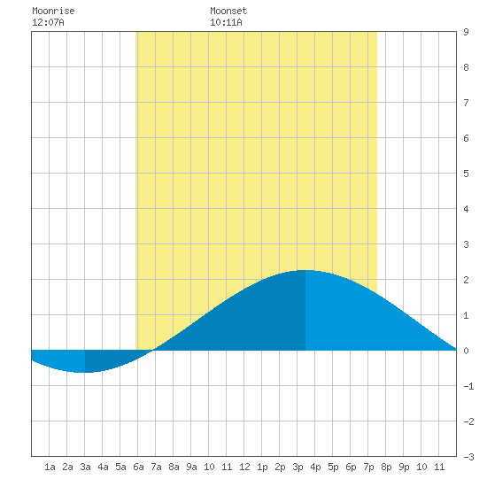 East Bay tide chart for Wednesday, May 10, 2023