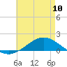 East Bay tide chart for Wednesday, May 10, 2023