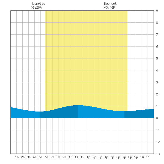 East Bay tide chart for Monday, May 15, 2023