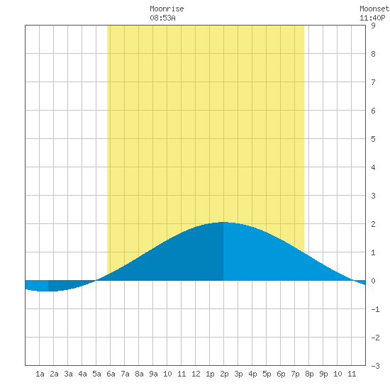 East Bay tide chart for Tuesday, May 23, 2023