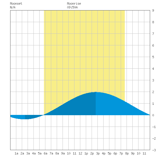East Bay tide chart for Wednesday, May 24, 2023