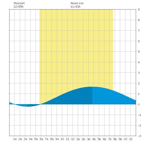 East Bay tide chart for Friday, May 26, 2023